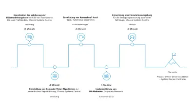 MyJMP Journey im Engineering Track für Graduates mit Interesse an Automatisiertem Fahren mit Stationen in Leonberg, Schwieberdingen, Sunnyvale (US) und Abstatt. Beispielhafte Aufgaben in dem 2 Jahre dauernden Programm umfassen die Entwicklung von Computer Vision Algorithmen, von Kamerakopf Hardware und einer Simulationsumgebung, die Implementierung von Machine Learning Methoden, und die Validierung von Bildverarbeitungsketten mithilfe von Hardware-in-the-Loop-Prüfständen. Eine mögliche Planstelle wäre Product Owner Driver Assistance - System Domain Controller.