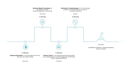 MyJMP Journey im IoT Track für Young Professionals oder Doktoranden mit Stationen in München, Gerlingen, Shanghai und Abstatt. Diese beispielhafte Journey dauert 1,5 Jahre und umfasst Software Development und Business Model Consulting, Product Ownership eines IoT-Projekts und Technische Projektleitung für ein IoT-Forschungsprojekt. Die Planstelle kann beispielsweise die Projektleitung in einem Software Development Team im Bereich Robotics sein.