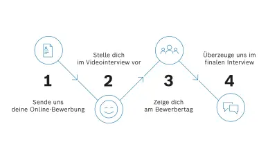 MyJMP Auswahlprozess mit Online-Bewerbung, Videointerview, Bewerbertag und finalem Interview.