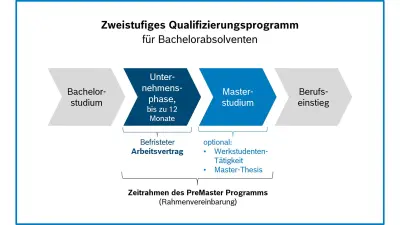 Flussdiagramm eines zweistufigen Qualifizierungsprogramms für Bachelorabsolventen. Stufe eins umfasst den Bachelorabschluss und eine Unternehmensphase (bis zu 12 Monate). Stufe zwei beinhaltet den Erwerb eines Masterabschlusses, der zum Berufseinstieg führt.