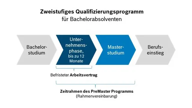 Flussdiagramm eines zweistufigen Qualifizierungsprogramms für Bachelorabsolventen. Stufe eins umfasst den Bachelorabschluss und eine Unternehmensphase (bis zu 12 Monate). Stufe zwei beinhaltet den Erwerb eines Masterabschlusses, der zum Berufseinstieg führt.