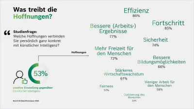 Die Grafik zeigt wesentliche Umfragewerte auf die Frage Welche Hoffnungen mit dem Einsatz von KI verbunden werden: 86 Prozent Effizienz, 85 Prozent Fortschritt, 77 Prozent bessere Arbeitsergebnisse.