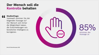 Die Grafik zeigt, 85 Prozent aller Befragten der Studie sprechen sich dafür aus, dass der Mensch die Entscheidungen von KI korrigieren kann.