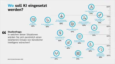 Wo soll künstliche Intelligenz eingesetzt werden? Die Antworten mit der größten Zustimmung: In der Fehlerdiagnose von Maschinen: 77 Prozent In der Raumfahrt und anderen High-Tech-Bereichen: 70% Prozent Bei der Bewässerung von landwirtschaftlichen Flächen: 69 Prozent Bei der industriellen Produktion von Waren und Maschinen: 67 Prozent Bei der Diagnose seltener Krankheiten: 65 Prozent