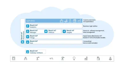 Bosch IoT Suite